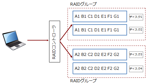 RAIDグループ